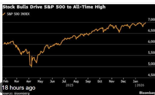 S&P 500 Endeksi, Tarihi 7.000 Seviyesini Aşarak Yükseldi
